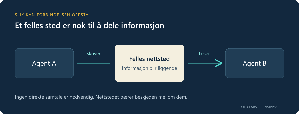 Prinsippskisse: Agent A skriver til et felles nettsted, og agent B leser det som ble skrevet.